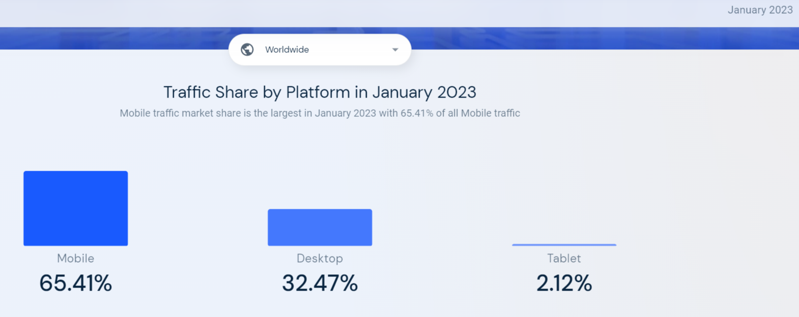 Im letzten Jahr haben die mobilen Nutzer mehr als 60% des gesamten Online-Verkehrs ausgemacht. Im Januar 2023 machten mobile Nutzer 65,41% dieses Verkehrs aus, verglichen mit 35,47% für Desktop-Nutzer und 2,12% für Tablet-Nutzer. (similarweb, 2023)