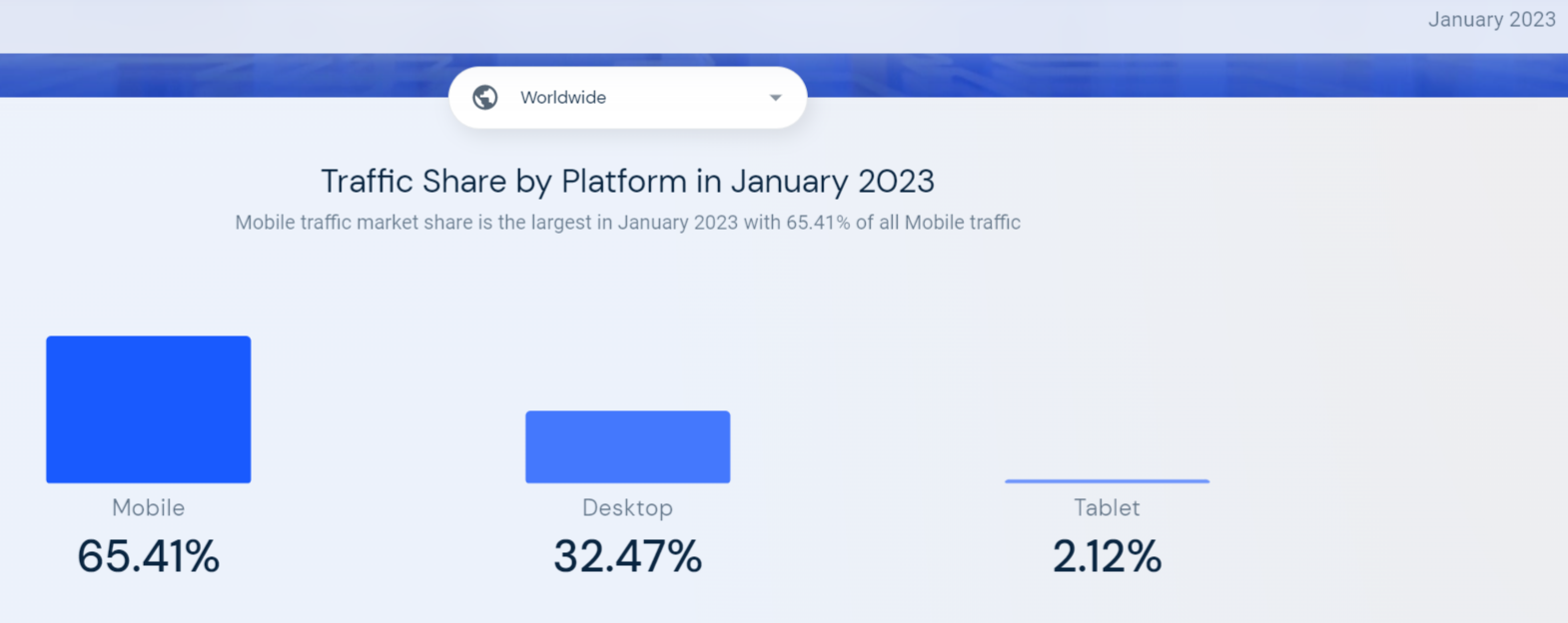 Het afgelopen jaar hebben mobiele gebruikers meer dan 60% van het totale online verkeer voor hun rekening genomen. In januari 2023 vertegenwoordigden mobiele gebruikers 65,41% van dit verkeer, vergeleken met 35,47% voor desktopgebruikers en 2,12% voor tabletgebruikers. (similarweb, 2023)