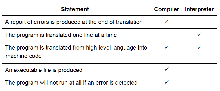 4.2 Types of programming language, translators and IDEs – IGCSE ...