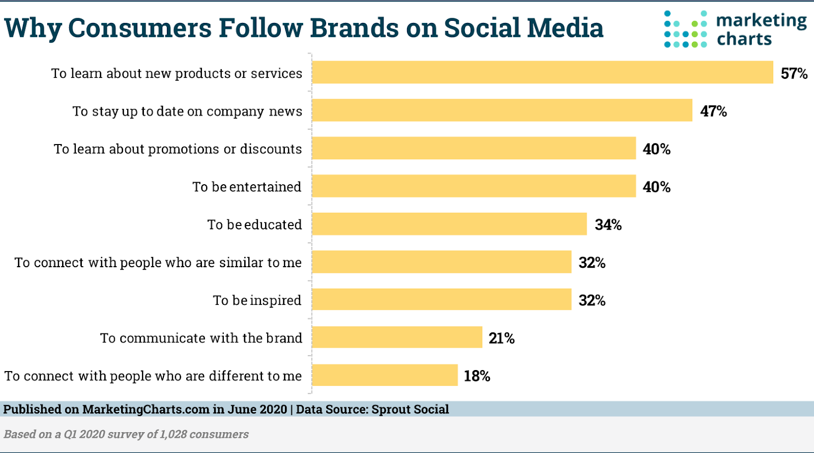Top reasons consumers follow brands on social media.