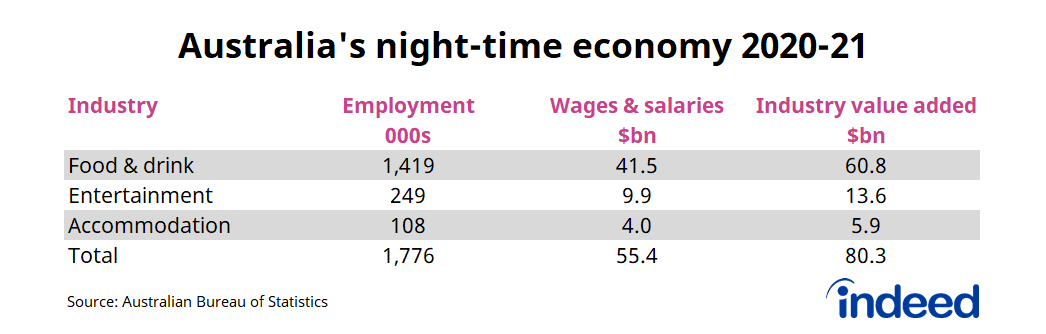 Table titled “Australia’s night-time economy 2020-21.” 