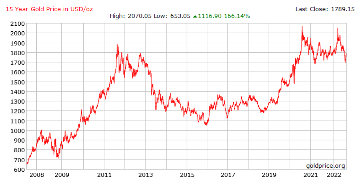 Gold price in USD from 2008 to 2022. Source: https://goldprice.org/spot-gold.html