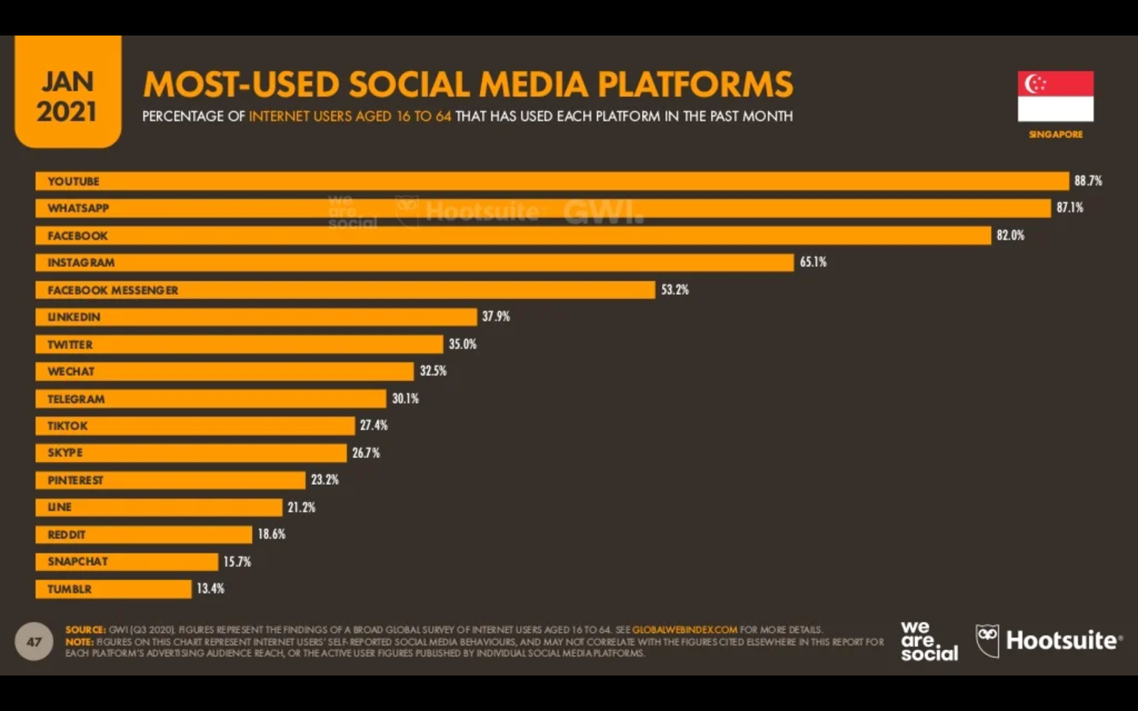 most used social media platforms in singapore