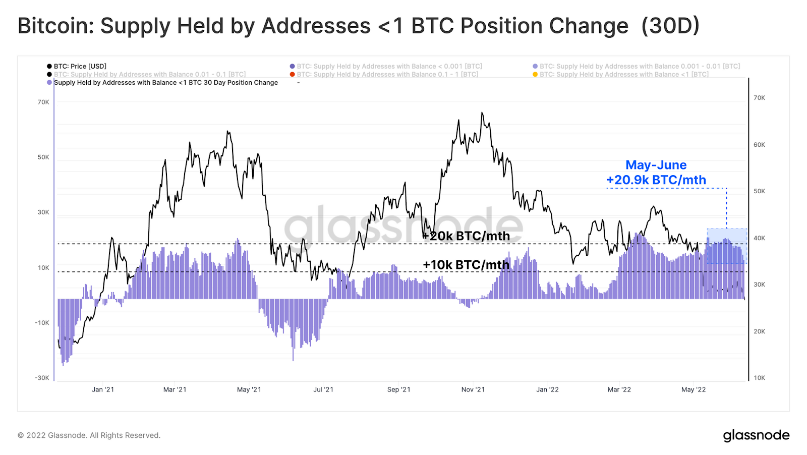 Bitcoin: Supply Held by Addresses <1 BTC Position Change (30D)