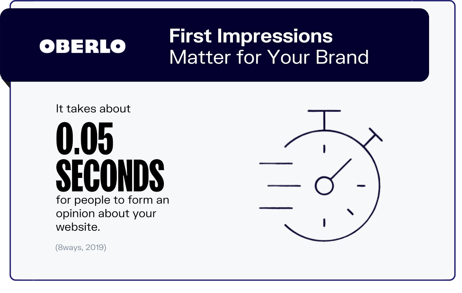 It only takes 0.05 seconds for people to form an opinion about your website.