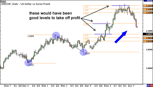 Good Levels To Takae Off Profit