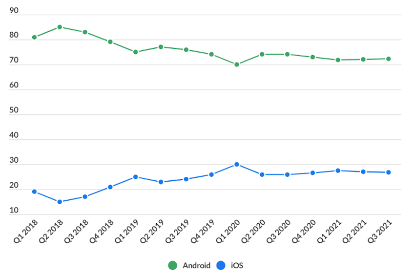 android-vs-ios-global-market-share.png
