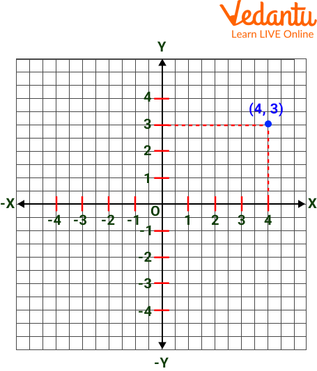 Intersection point of x and y axis