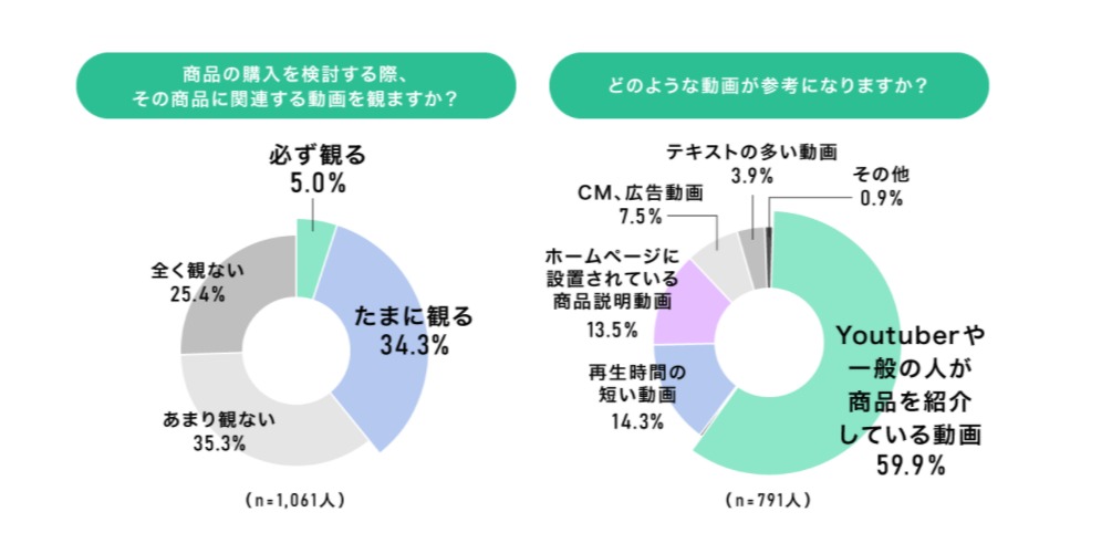 商品の購入を検討する際、その商品に関連する動画を観ますか？の設問に対し、必ず観る5.0%、たまに観る34.3%、あまり観ない35.3%、全く観ない25.4% どのような動画が参考になりますか？の設問に対し、YouTuberや一般の人が商品を紹介している動画59.9%、再生時間の短い動画14.3%、ホームページに設置されている商品説明動画13.5%、CM、広告動画7.5%、テキストの多い動画3.9%、その他0.9%