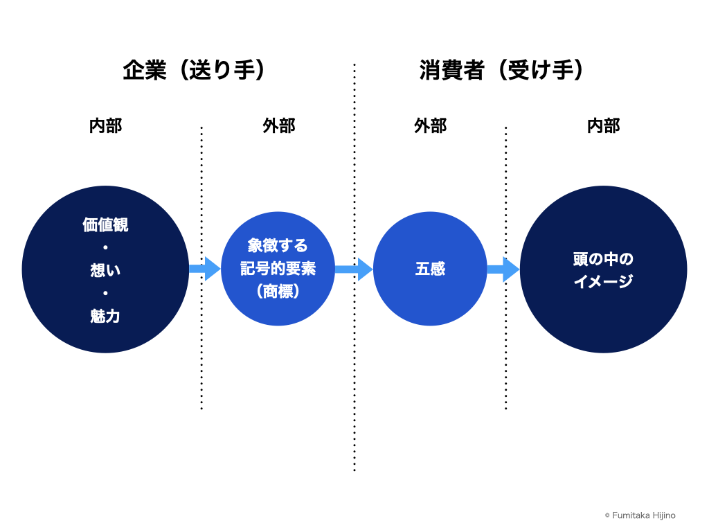 ブランドは五感を通じて消費者に伝わる