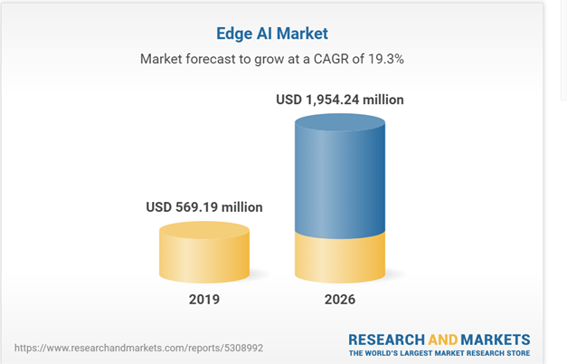 edge ai market forecast