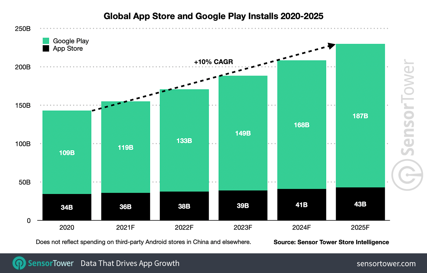 App Downloads Apple Apple Store Google Play Store 2022 Sensor Tower