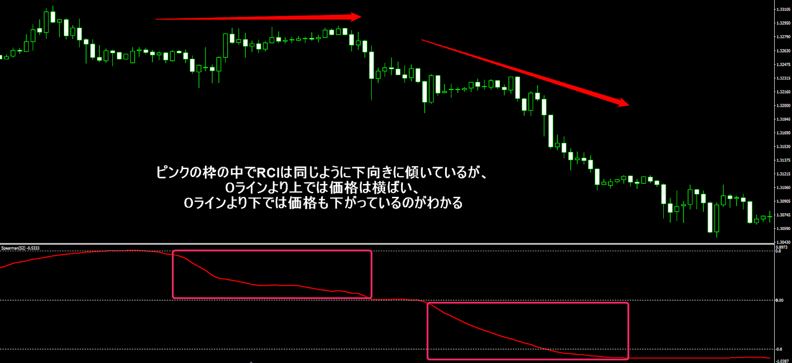 0ラインを使った分析