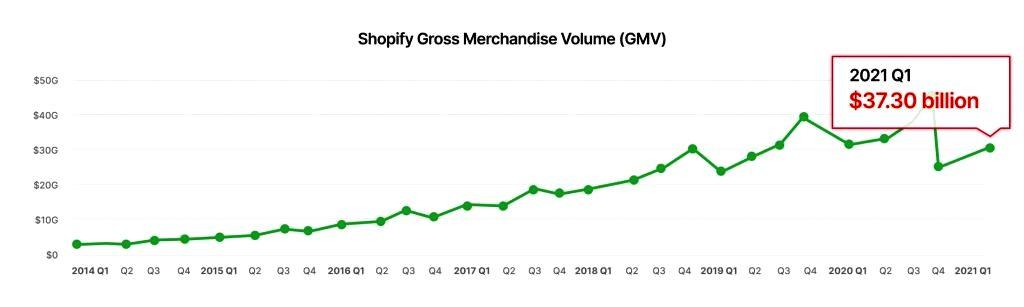 t-shirt on shopify statistics