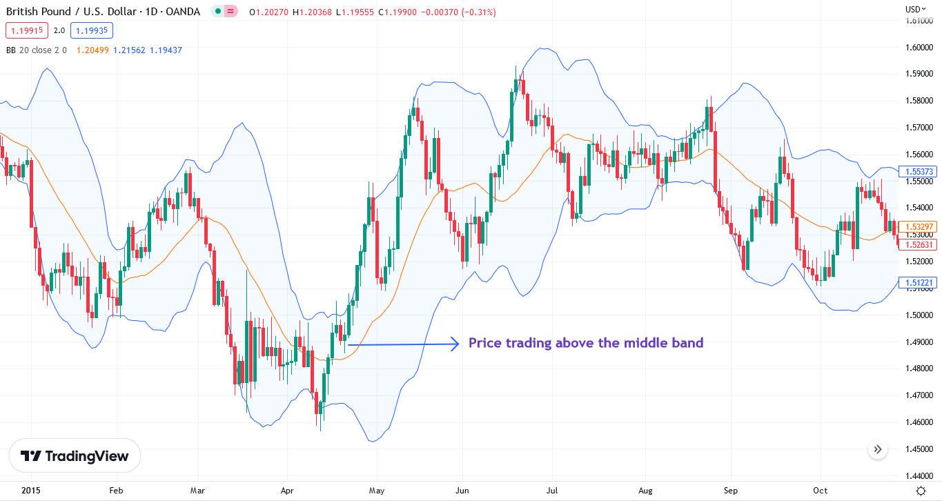 Bollinger Bands trend-following strategy