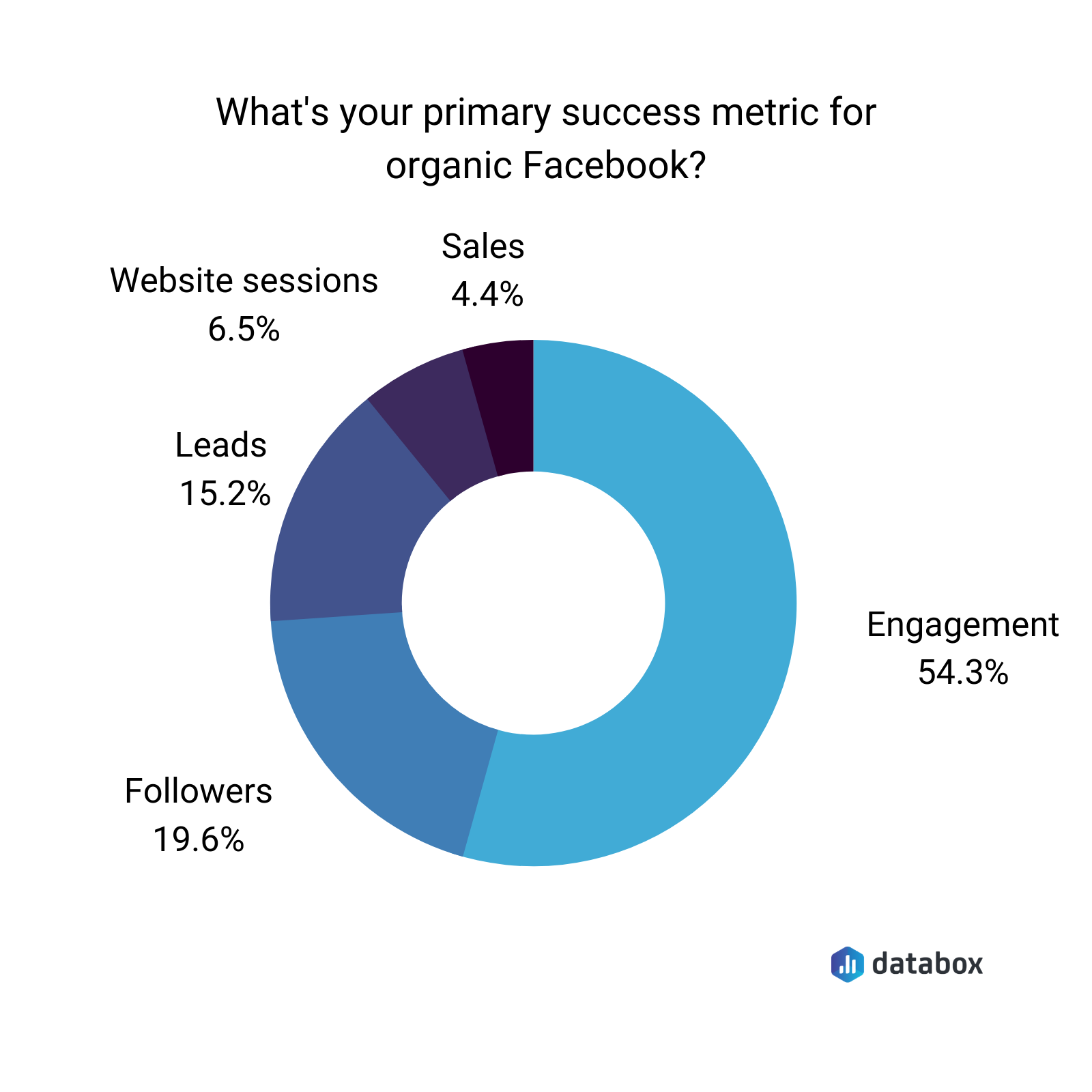 what's your primary success metric for organic Facebook?