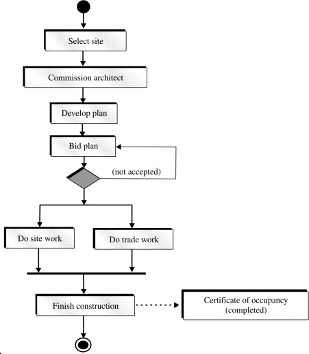 diagrama de atividades