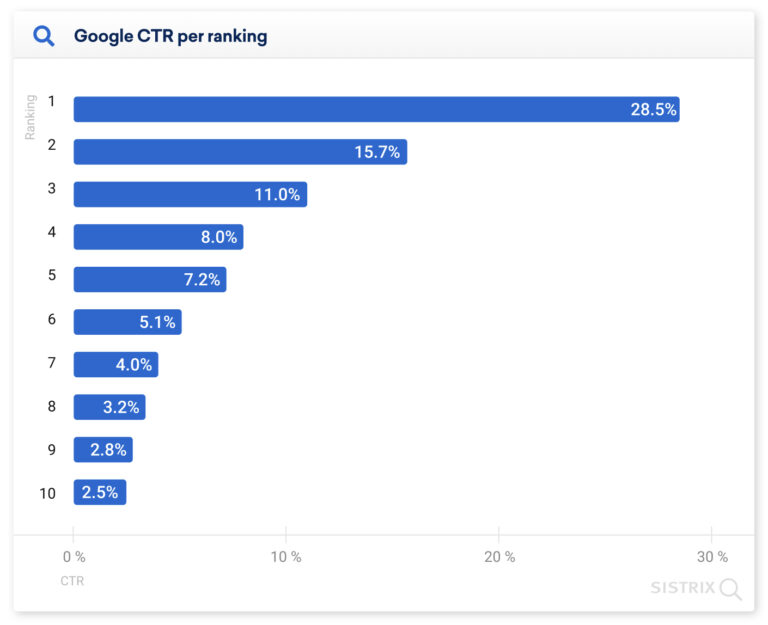 Google CTR per ranking (1-10)