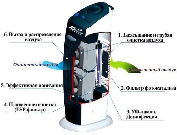 Как выбрать бытовой ионизатор воздуха для дома и квартиры