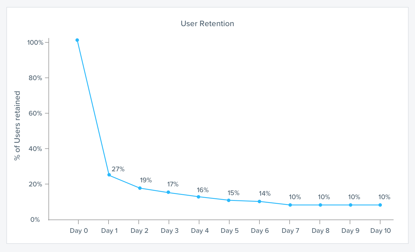 User retention graph