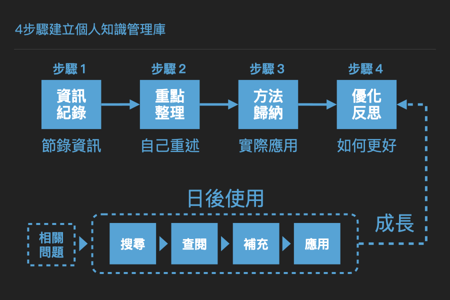 4步驟建立個人知識管理庫