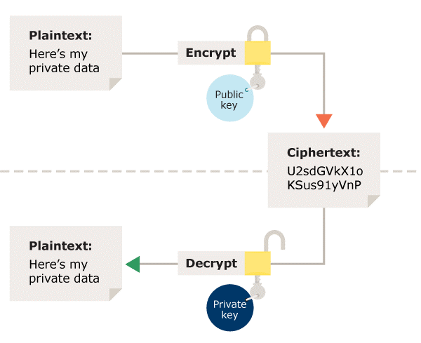 Diagram of asymmetric encryption.