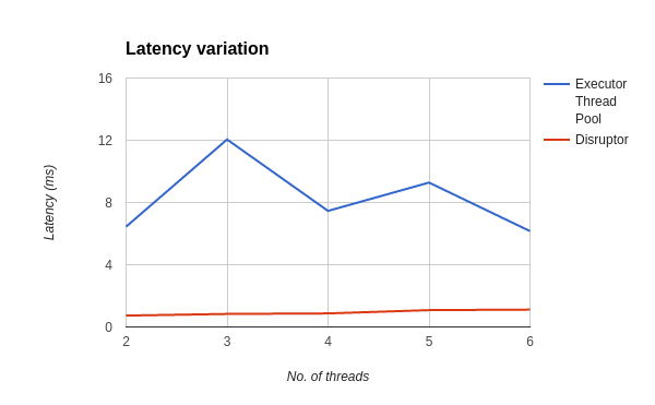Chart-Latency variation