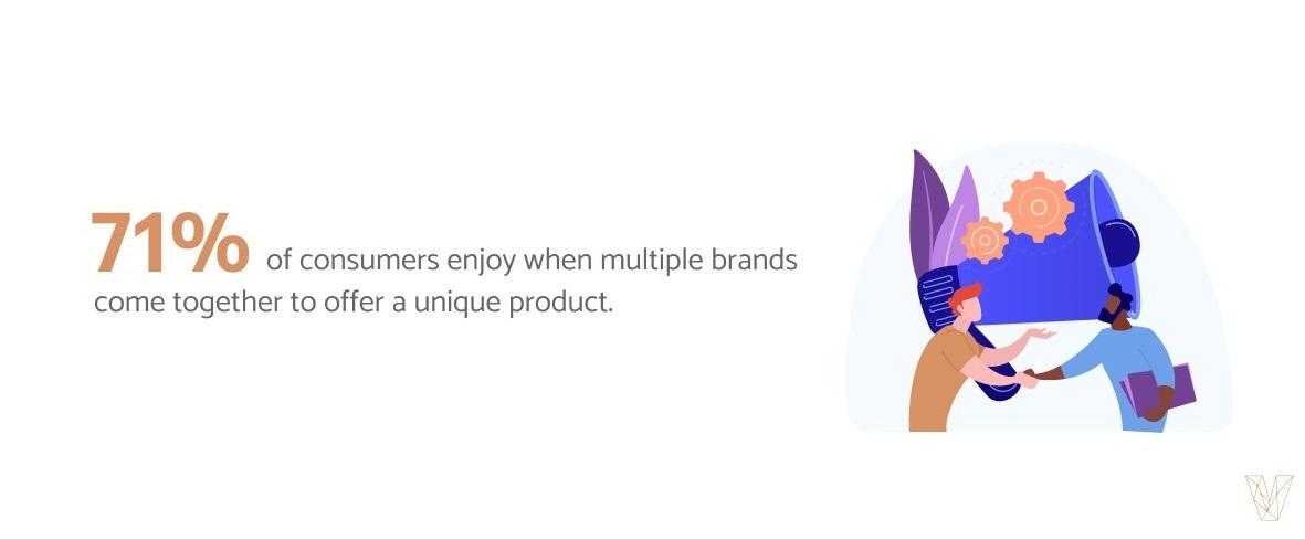 Statistic stating that 71% of consumers enjoy when multiple brands come together to offer a unique product.