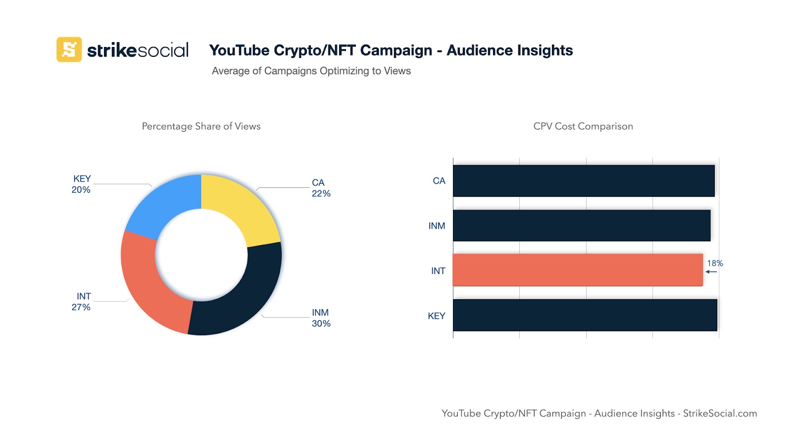 NFT Ads Targeting on YouTube Audience Insights