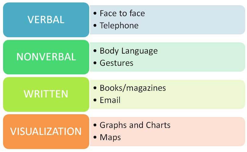 communication types 