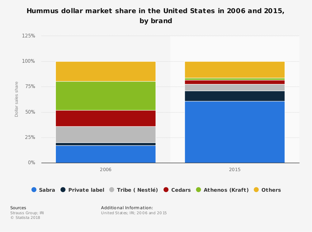 Statistiques de l'industrie du houmous aux États-Unis par taille de marché et part de marché
