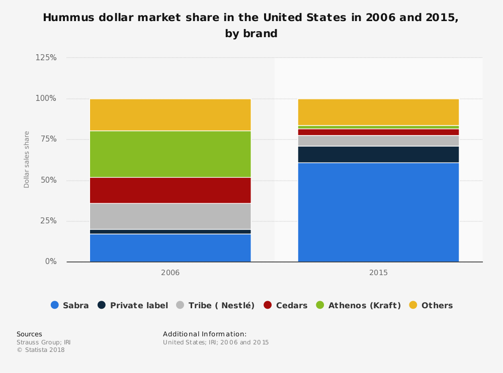 Estadísticas de la industria del hummus en los Estados Unidos por tamaño de mercado y participación de mercado