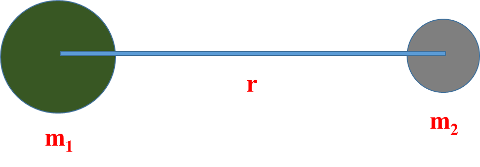 Gravitation Class 11 Physics | Notes