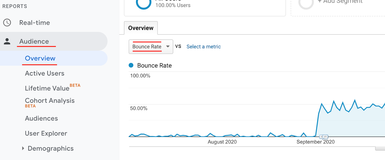 A screenshot of the bounce rate chart in Google Analytics. The bounce rate is under 2% throughout August 2020 due to a duplicate UA script. The issue was fixed in September and bounce rate returned to normal.