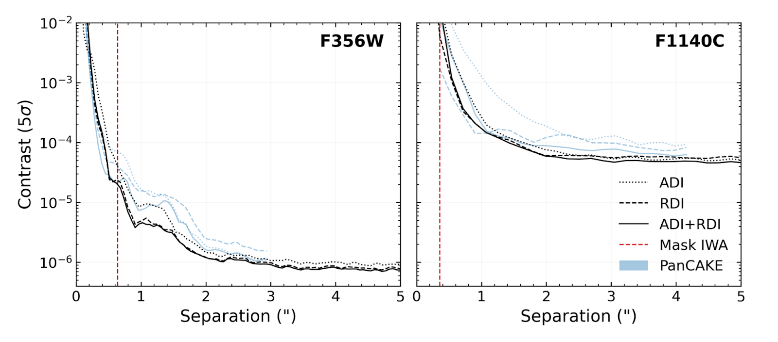 Contrast curves for two different filters on JWST, showing contrasts of over 10e-6 for F356W and 10e-4 for F1140C.