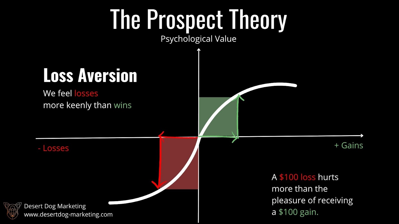 A diagram highlighting the prospect theory. It shows the psychological value in the y-axis and the gains and losses in the x-axis. It states that we feel losses more keenly than wins.