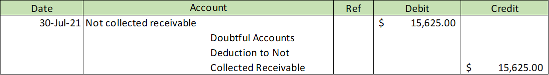 Bad debts write-off based on account receivable