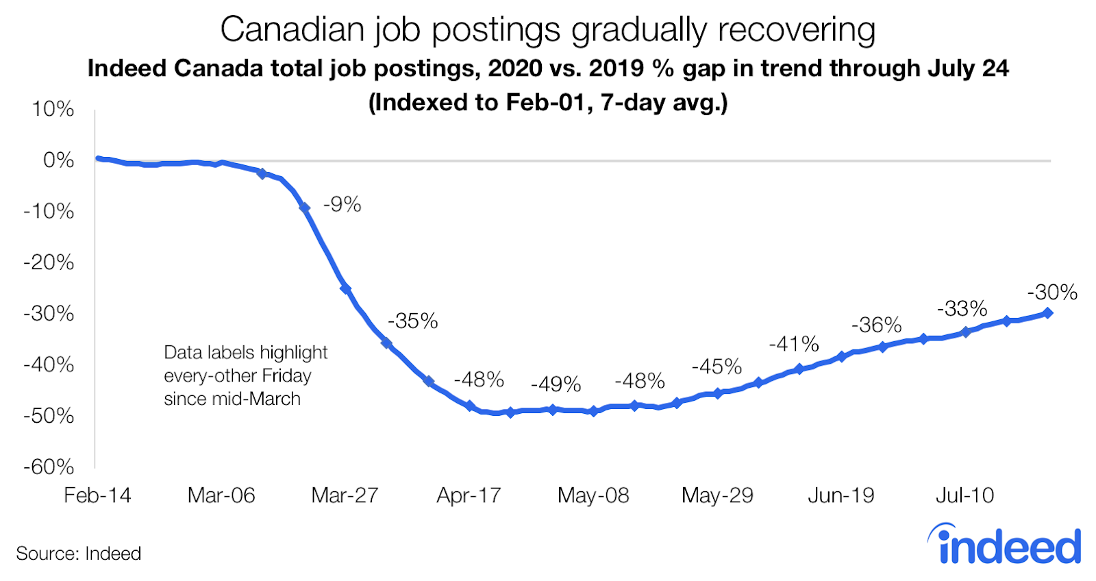 Canadian job postings gradually recovering