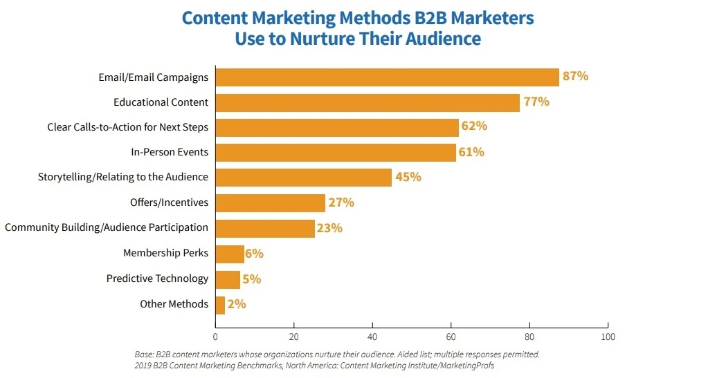 marketing de contenidos para nutrir audiencia B2B 2019