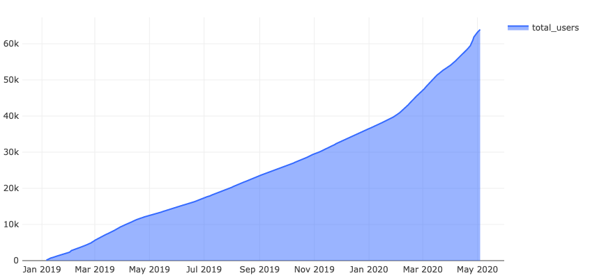 Total number of users on the Kyber Network