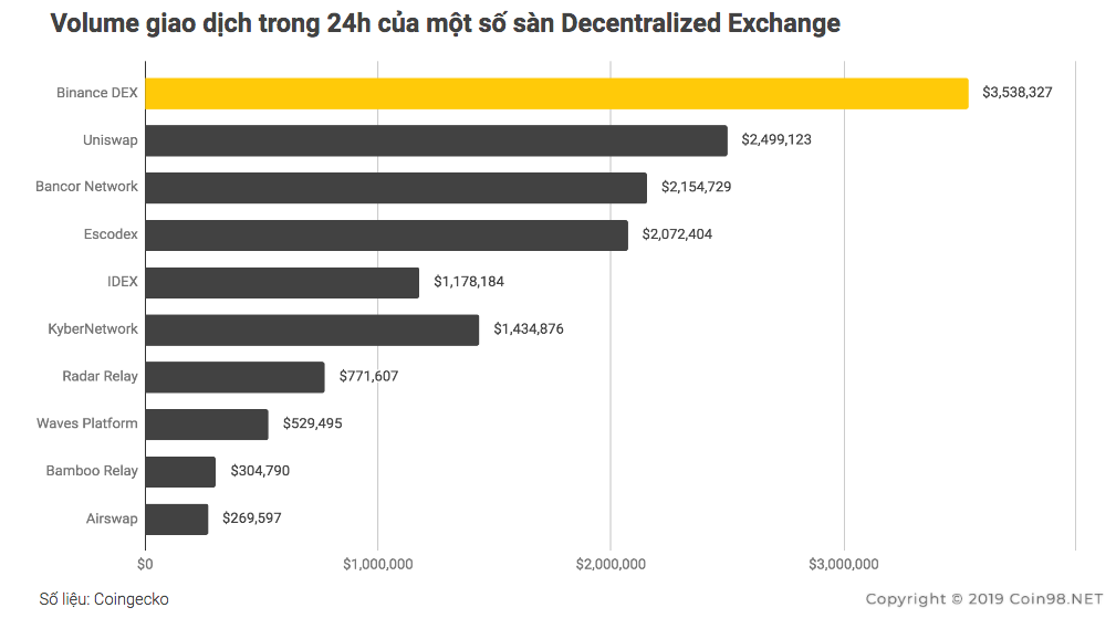so sánh binance dex