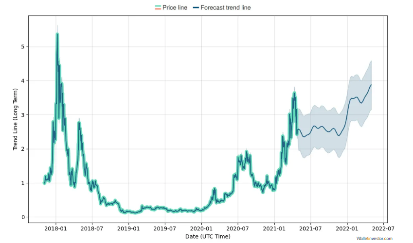 Kyber Price Prediction 2021-2025: riding high on DeFi 3