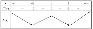 (Chuyên Lam Sơn 2022) Cho hàm đa thức bậc bốn (y = f(x)). Biết đồ thị của hàm số (y = fprime (3 - 2x)) được cho như hình vẽ 2