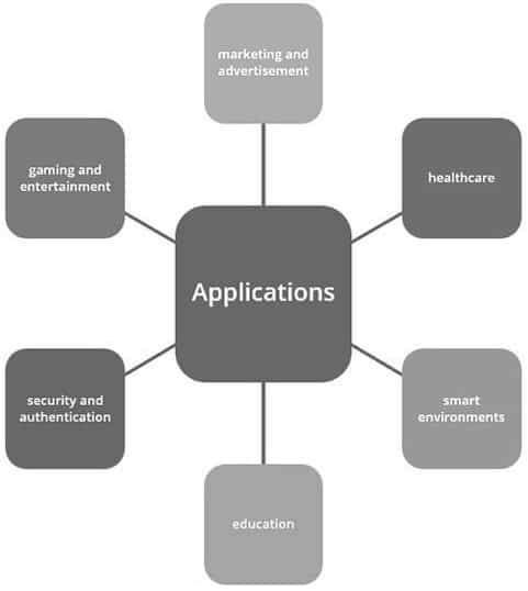 BCI Applications