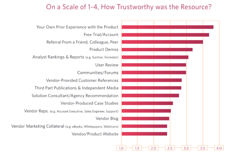 how trustworthy is b2b sales and marketing content? | trustradius.com
