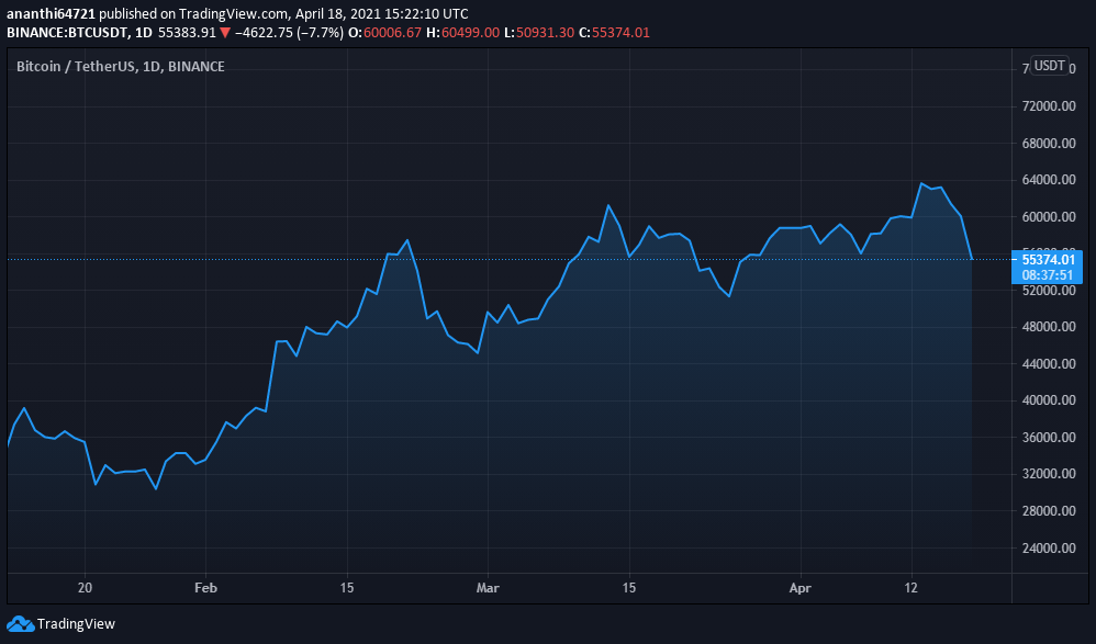 BTCUSDT Price Chart