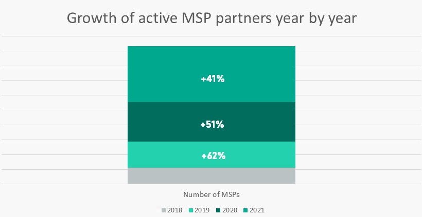 Growth of active MSP partners year by year