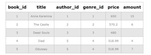 Update в SQL