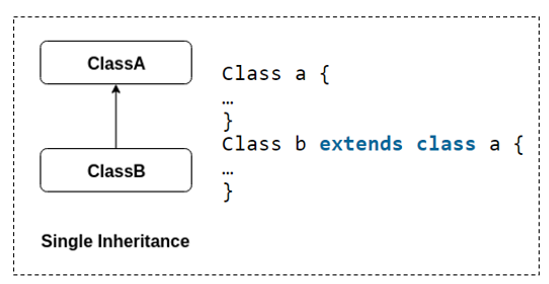 Inheritance in Java - Shiksha Online