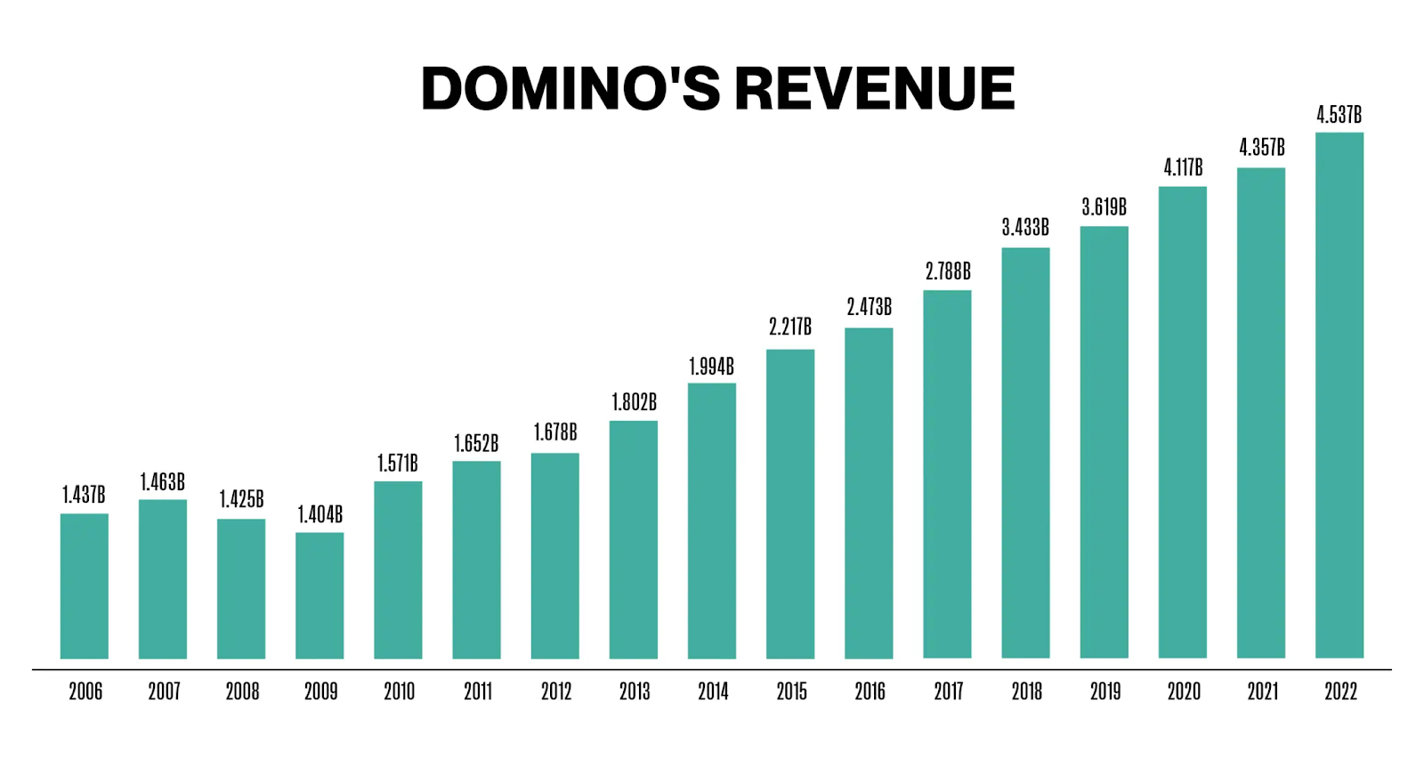 A chart that highlights how Domino's Pizza revenue hit an all time low in 2008. 